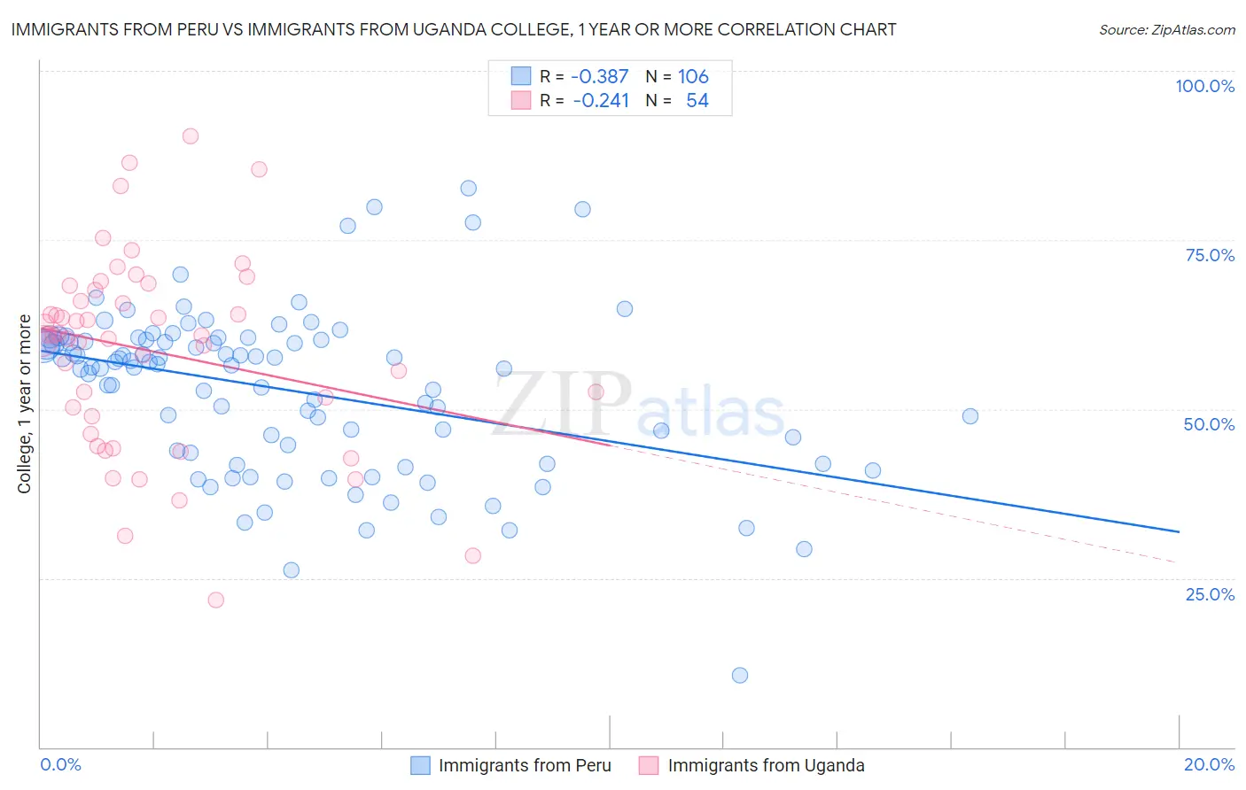 Immigrants from Peru vs Immigrants from Uganda College, 1 year or more