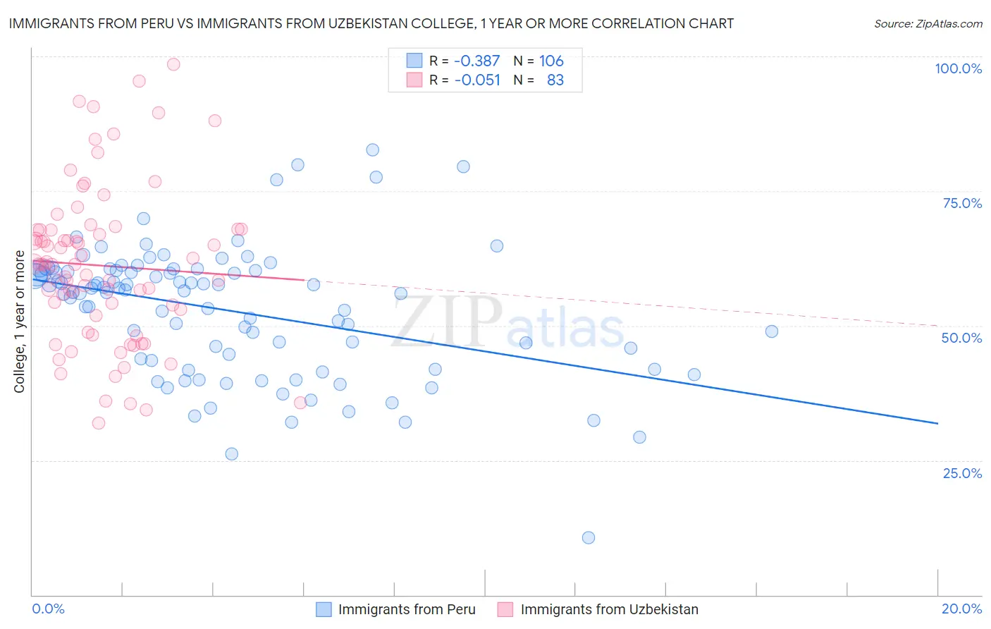 Immigrants from Peru vs Immigrants from Uzbekistan College, 1 year or more