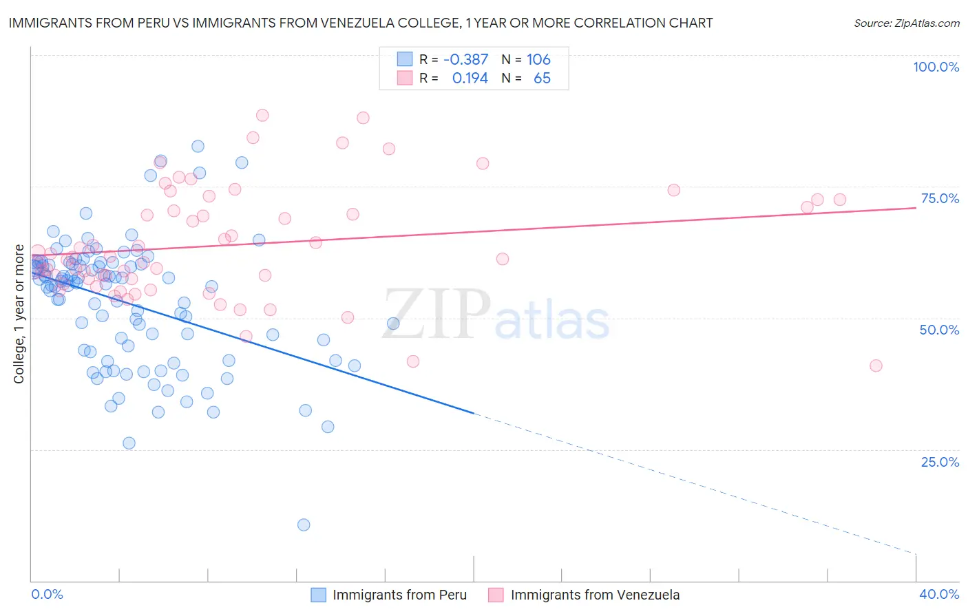 Immigrants from Peru vs Immigrants from Venezuela College, 1 year or more