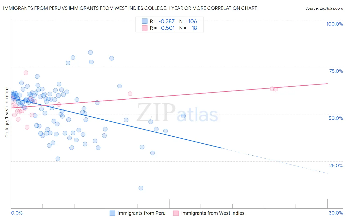 Immigrants from Peru vs Immigrants from West Indies College, 1 year or more