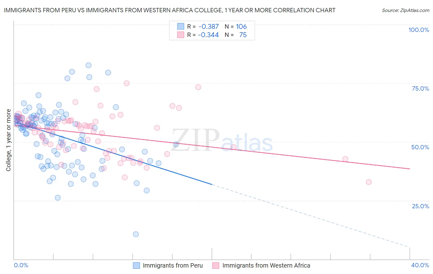 Immigrants from Peru vs Immigrants from Western Africa College, 1 year or more