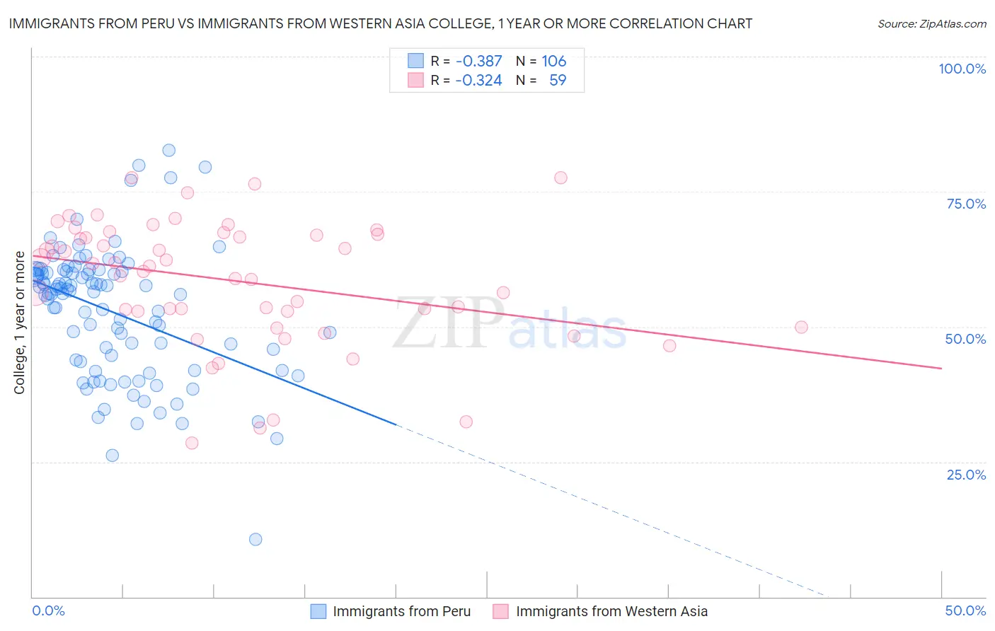 Immigrants from Peru vs Immigrants from Western Asia College, 1 year or more