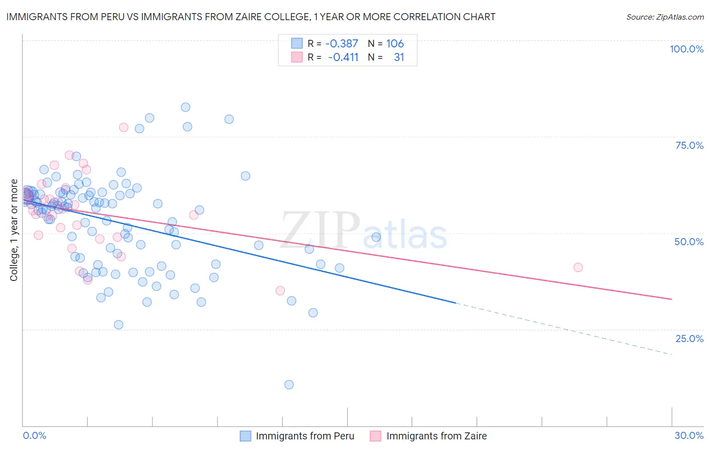 Immigrants from Peru vs Immigrants from Zaire College, 1 year or more