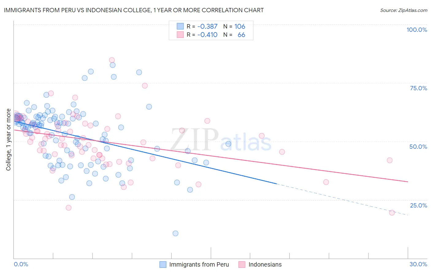 Immigrants from Peru vs Indonesian College, 1 year or more