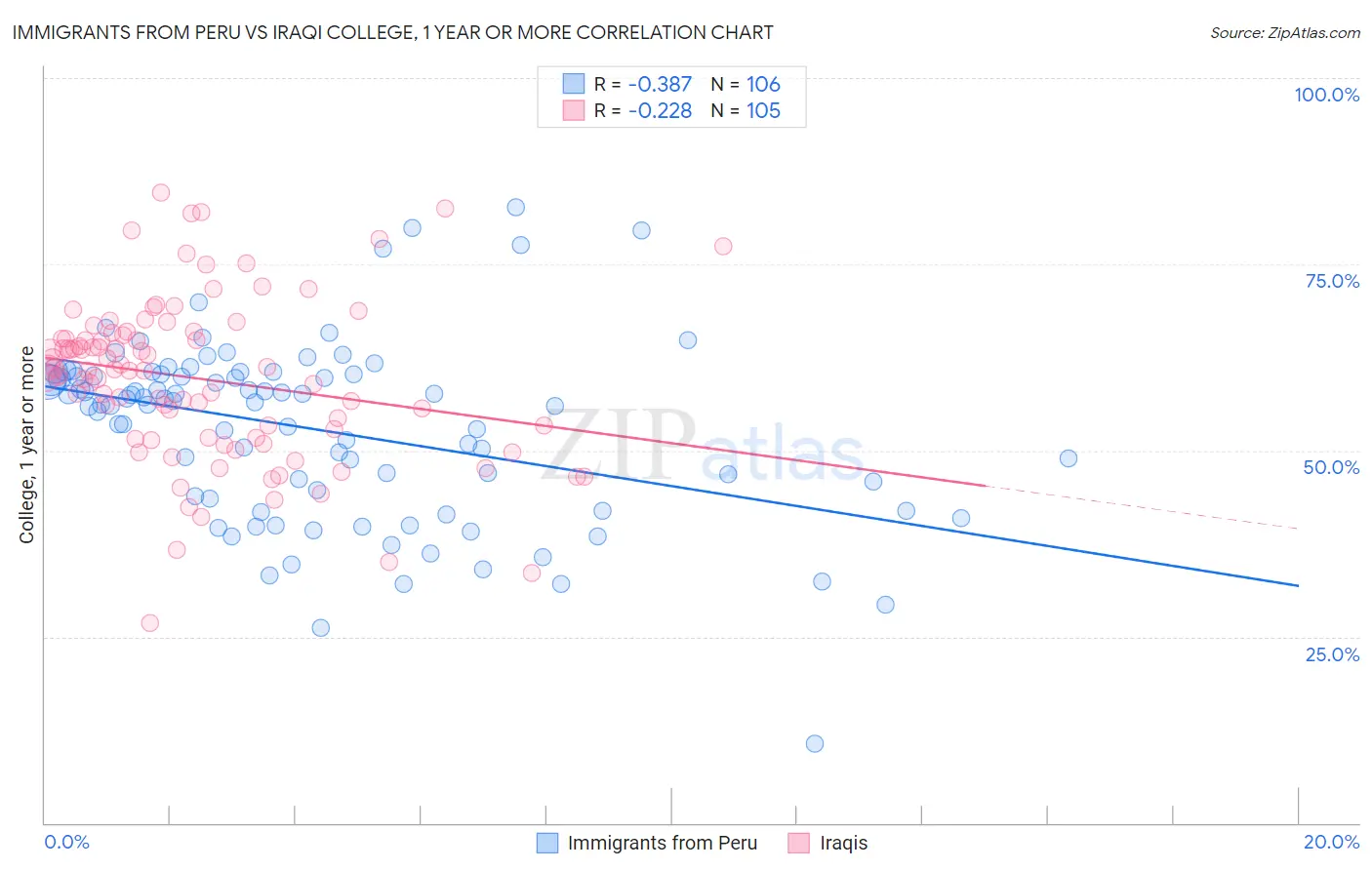 Immigrants from Peru vs Iraqi College, 1 year or more