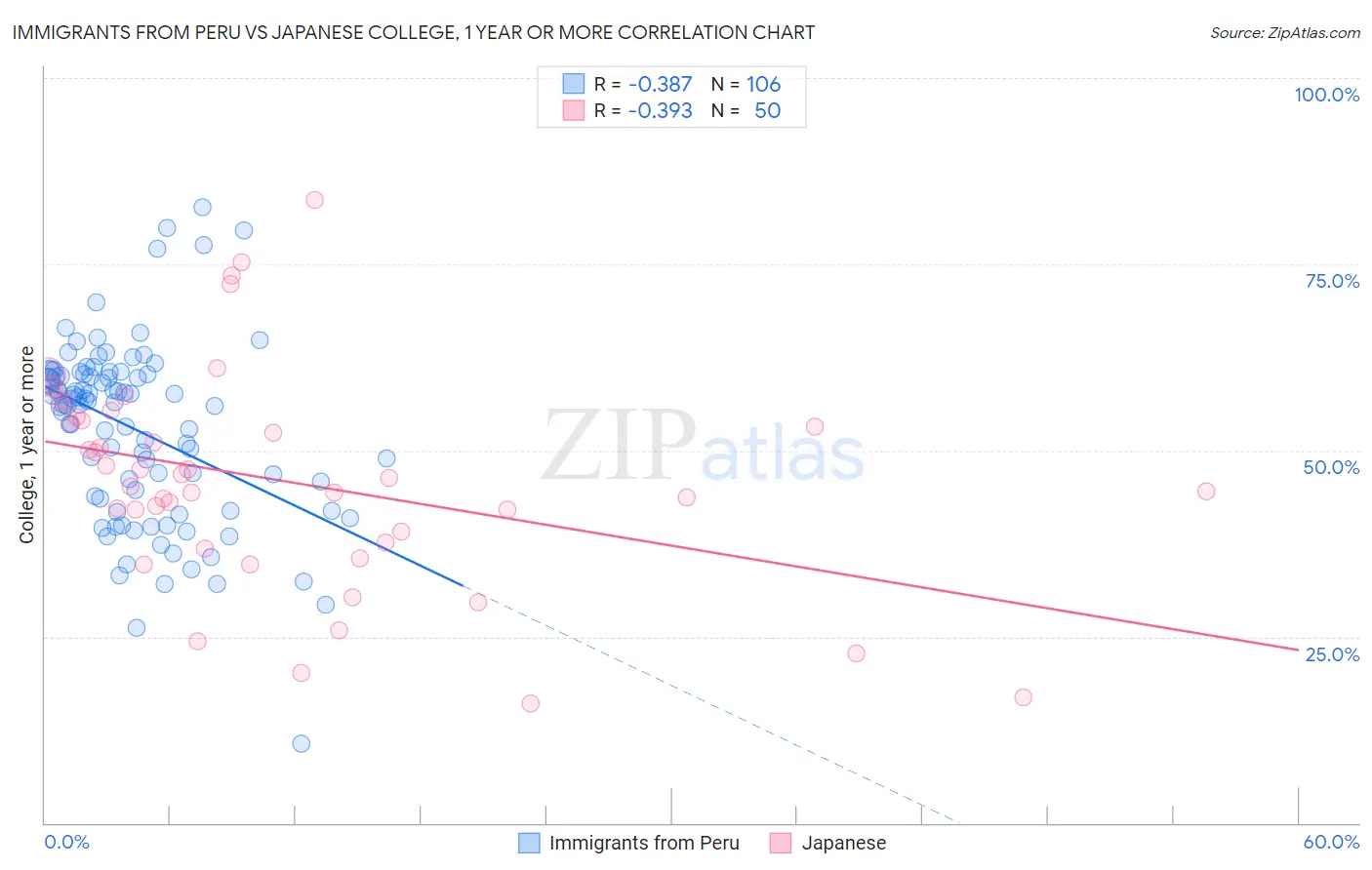 Immigrants from Peru vs Japanese College, 1 year or more