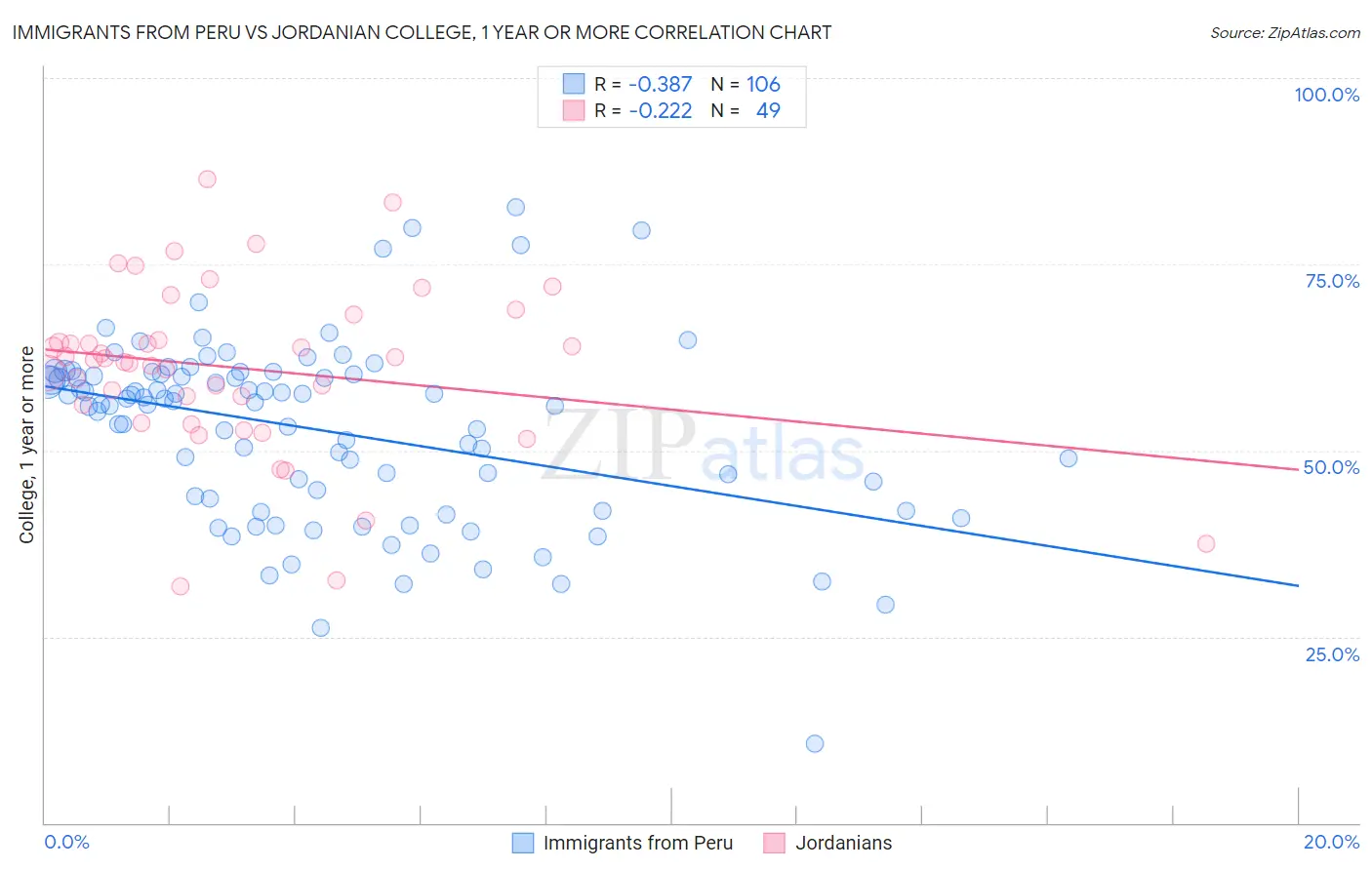 Immigrants from Peru vs Jordanian College, 1 year or more