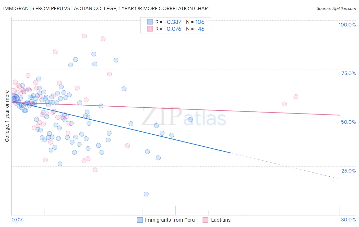 Immigrants from Peru vs Laotian College, 1 year or more