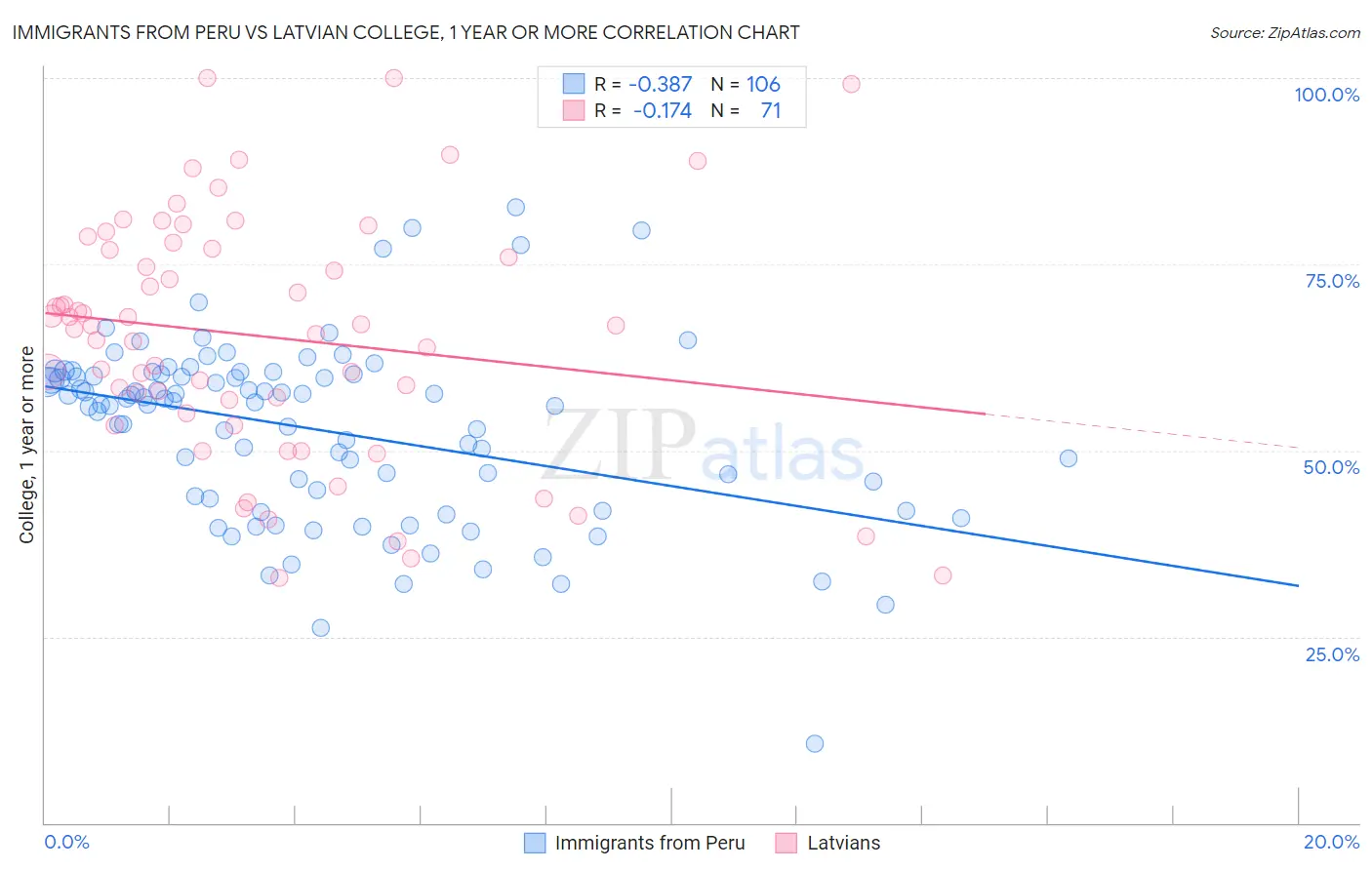 Immigrants from Peru vs Latvian College, 1 year or more