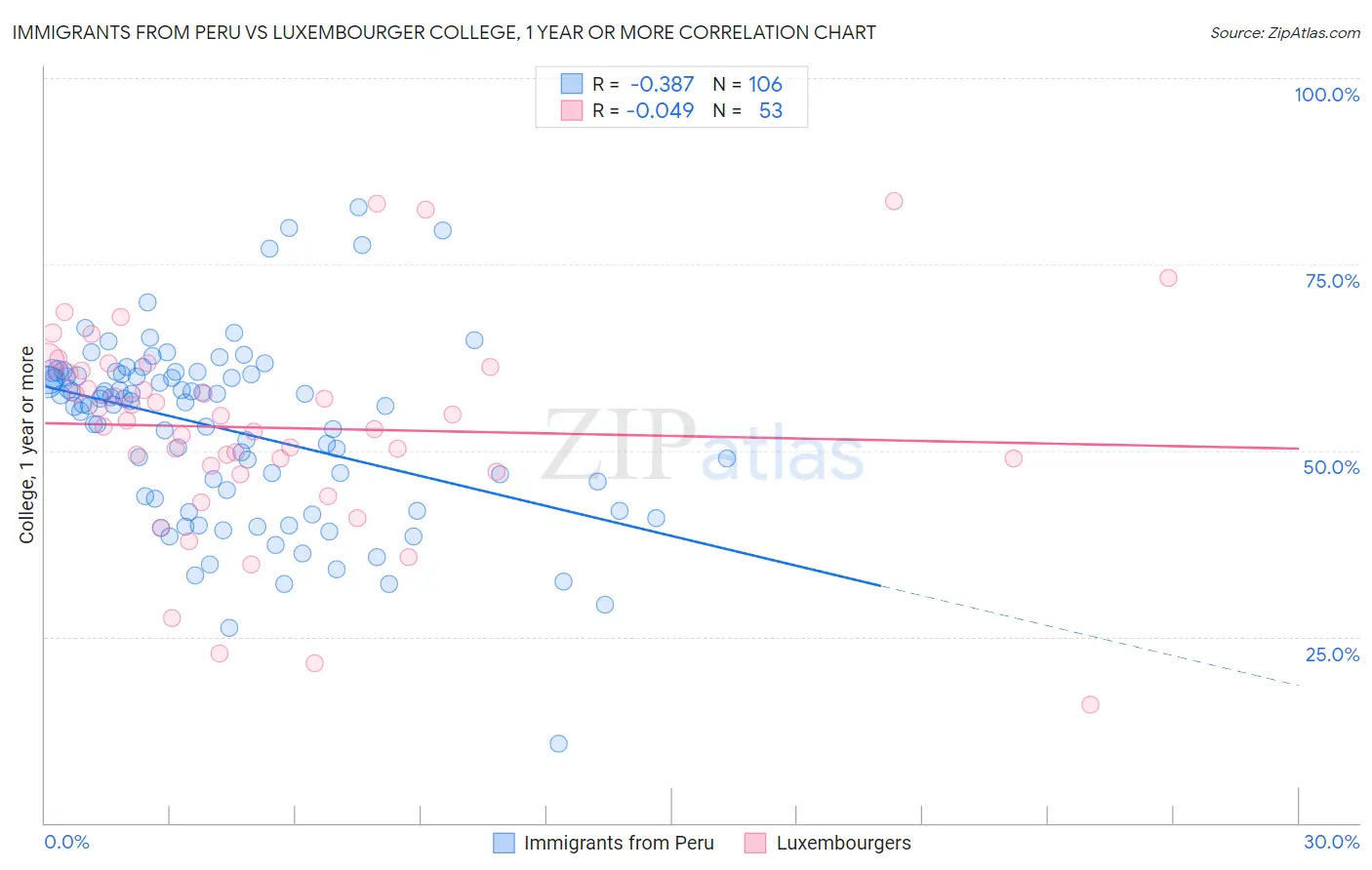 Immigrants from Peru vs Luxembourger College, 1 year or more