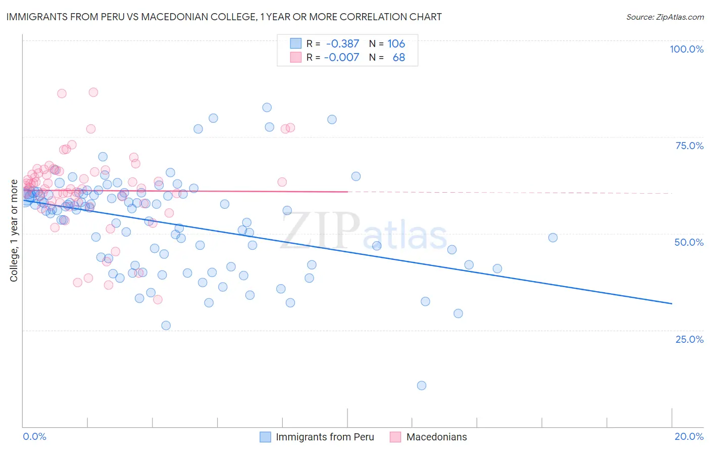 Immigrants from Peru vs Macedonian College, 1 year or more