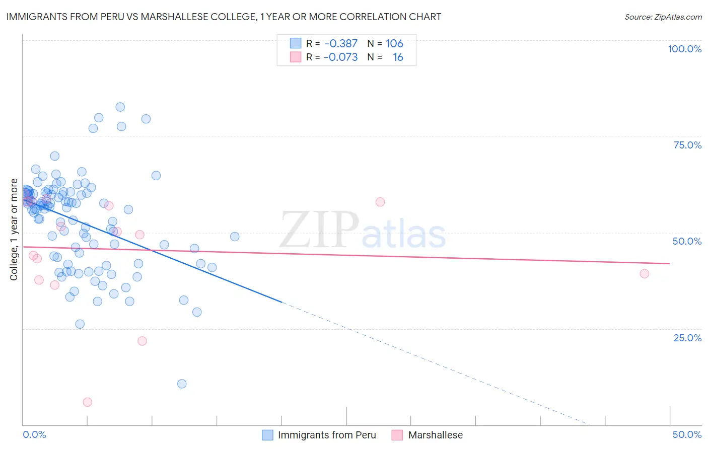 Immigrants from Peru vs Marshallese College, 1 year or more
