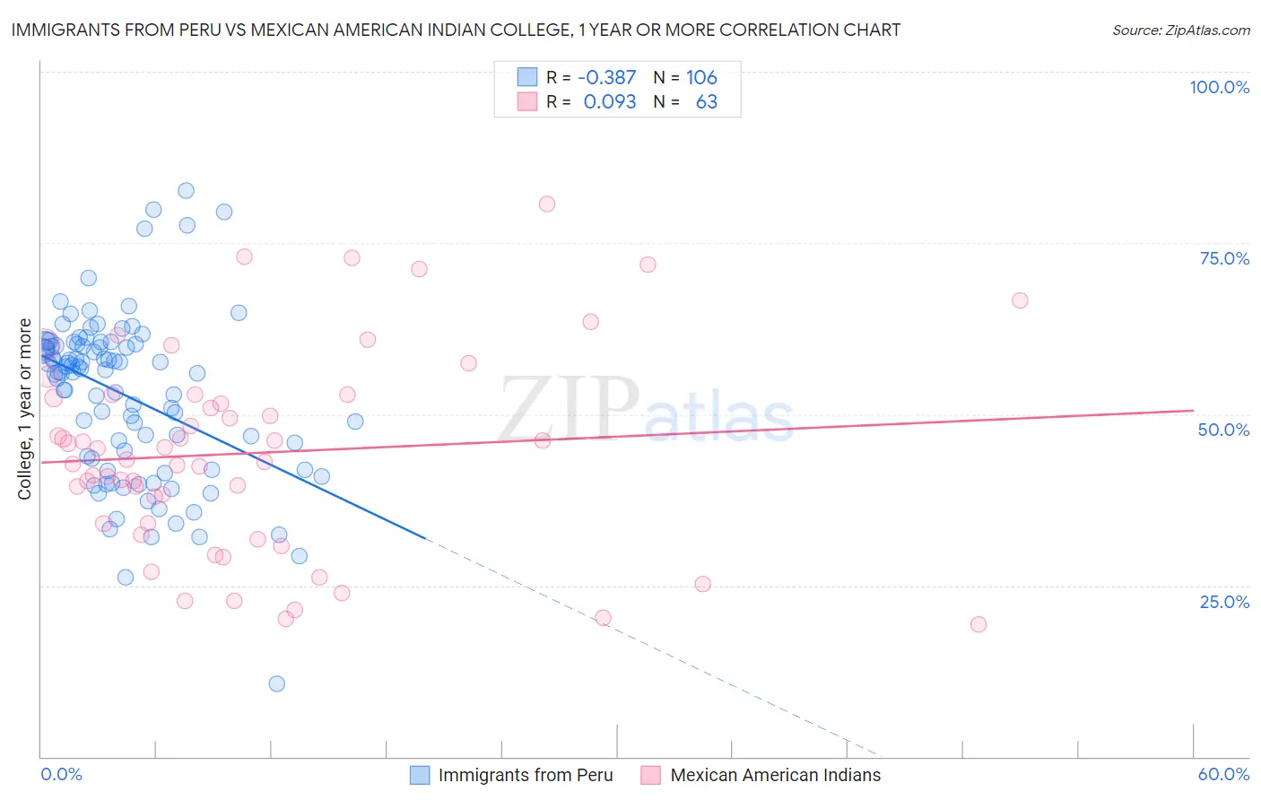 Immigrants from Peru vs Mexican American Indian College, 1 year or more