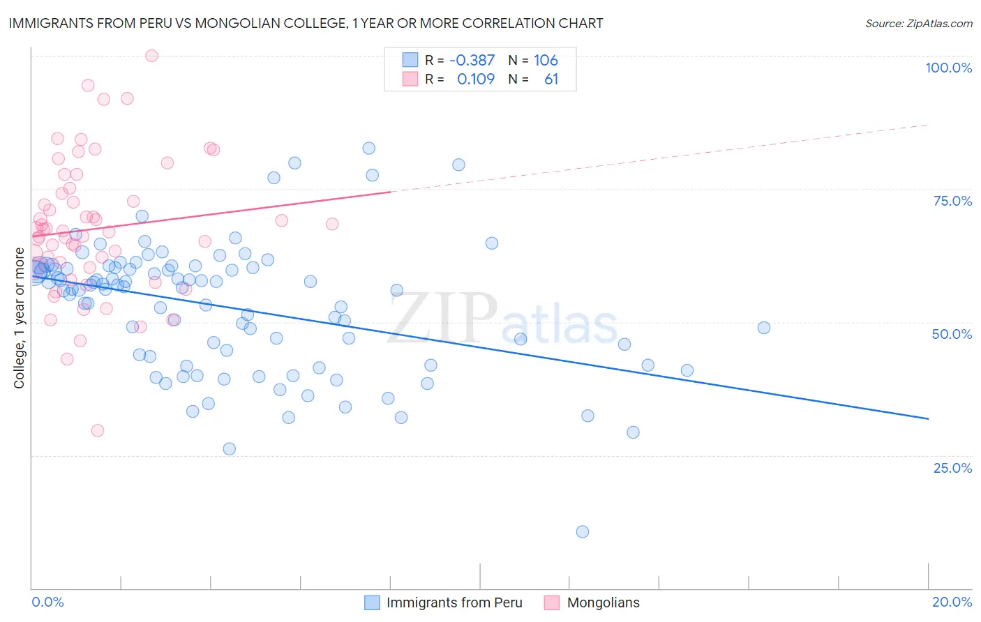 Immigrants from Peru vs Mongolian College, 1 year or more