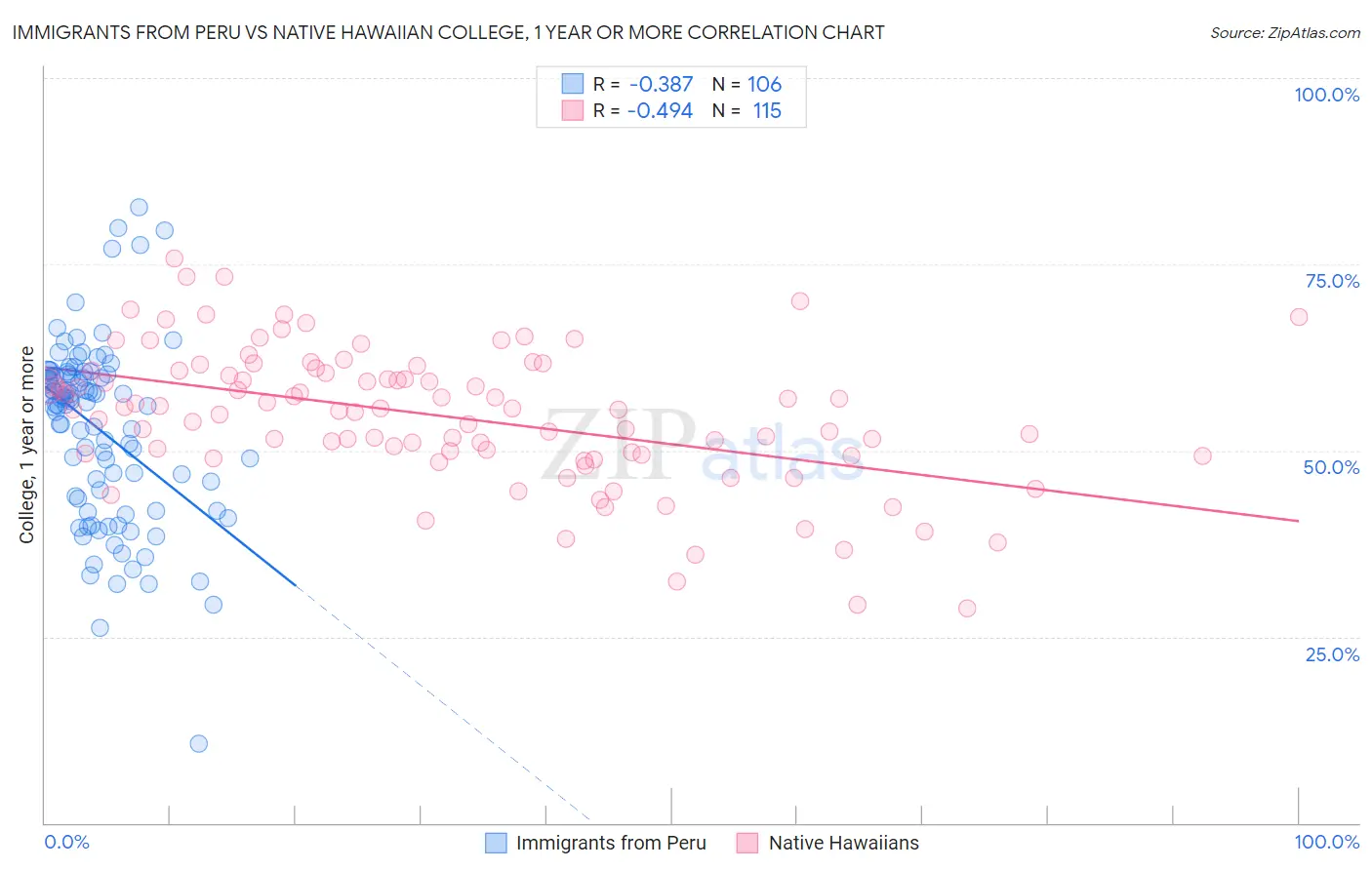 Immigrants from Peru vs Native Hawaiian College, 1 year or more