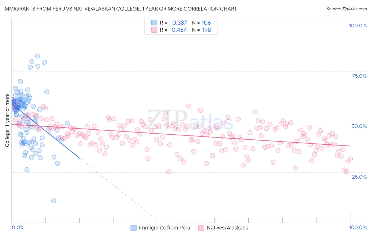 Immigrants from Peru vs Native/Alaskan College, 1 year or more
