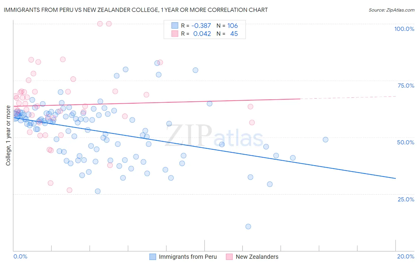 Immigrants from Peru vs New Zealander College, 1 year or more