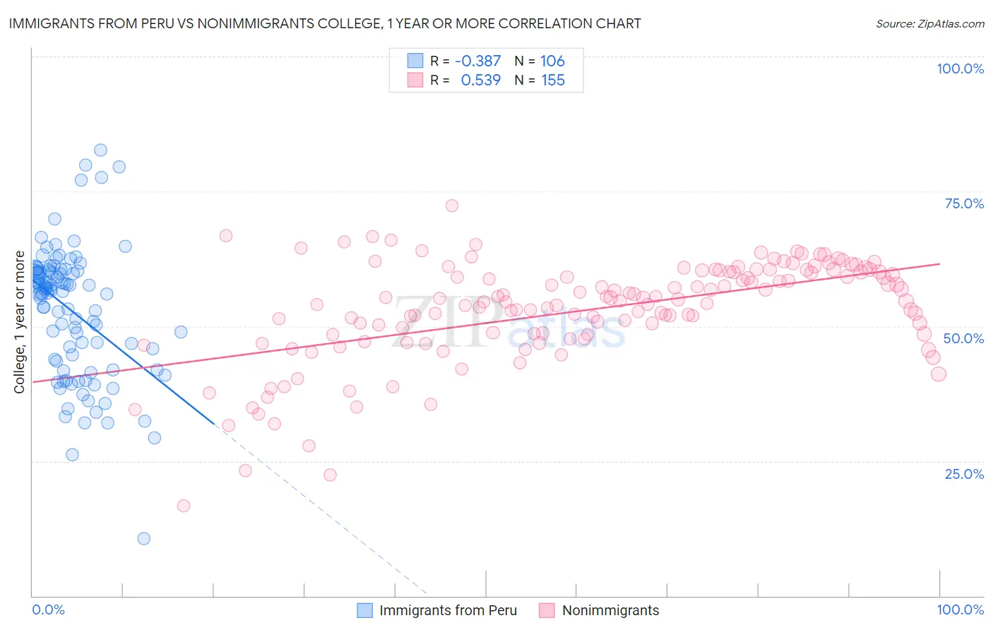 Immigrants from Peru vs Nonimmigrants College, 1 year or more