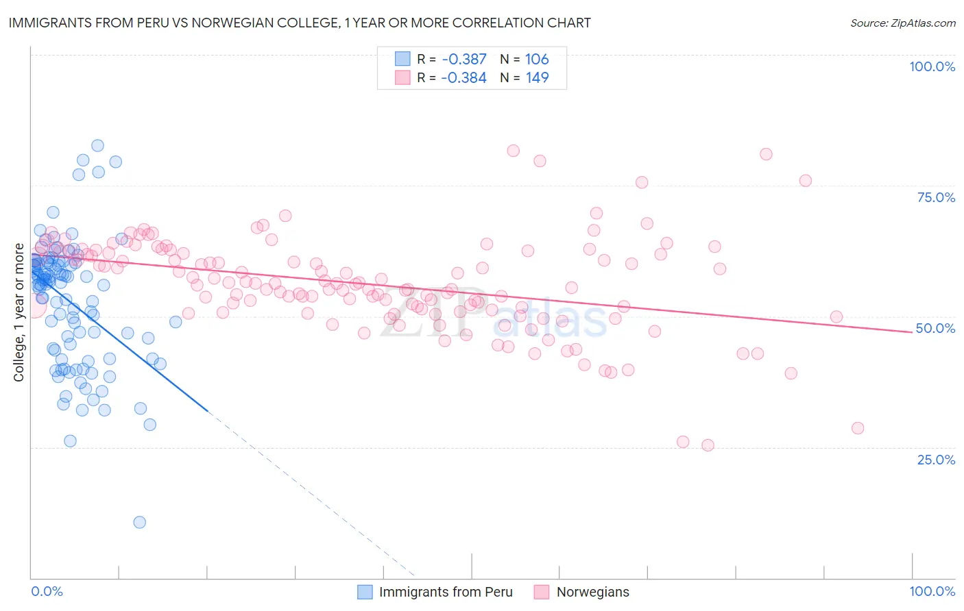 Immigrants from Peru vs Norwegian College, 1 year or more