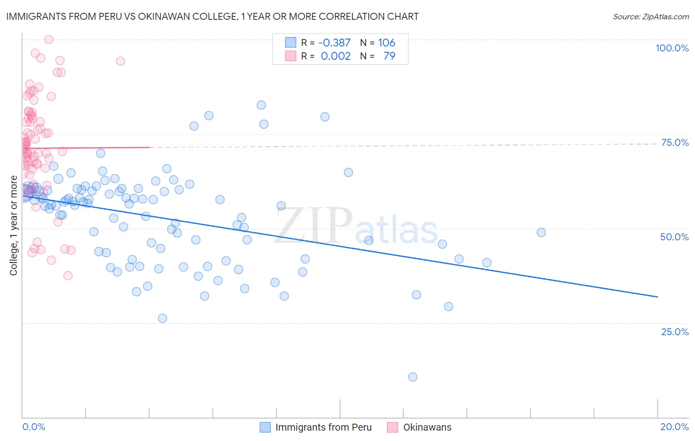 Immigrants from Peru vs Okinawan College, 1 year or more