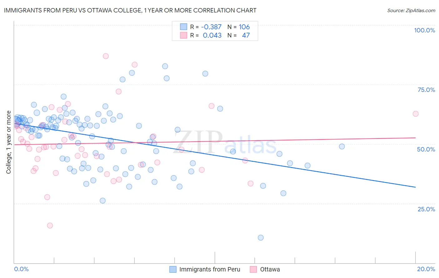 Immigrants from Peru vs Ottawa College, 1 year or more