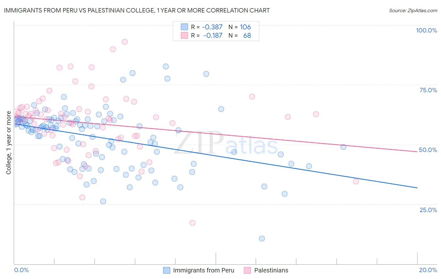 Immigrants from Peru vs Palestinian College, 1 year or more