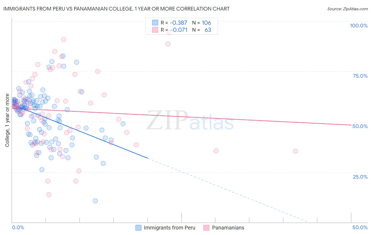 Immigrants from Peru vs Panamanian College, 1 year or more