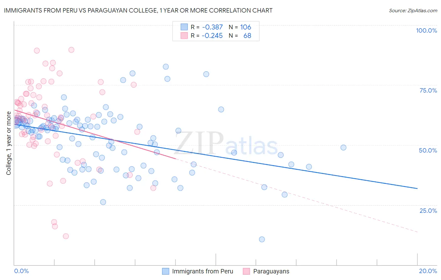 Immigrants from Peru vs Paraguayan College, 1 year or more