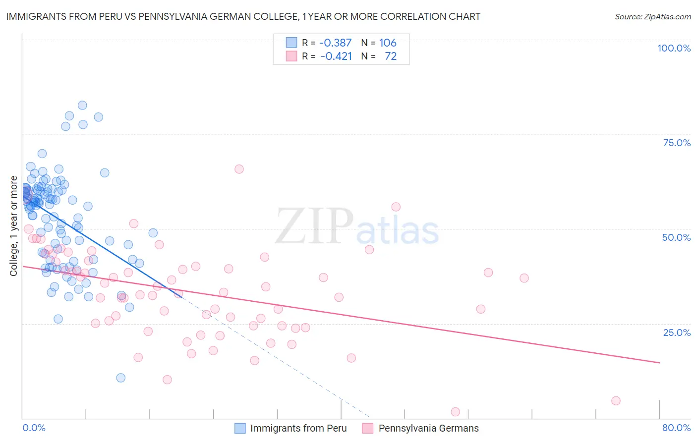 Immigrants from Peru vs Pennsylvania German College, 1 year or more