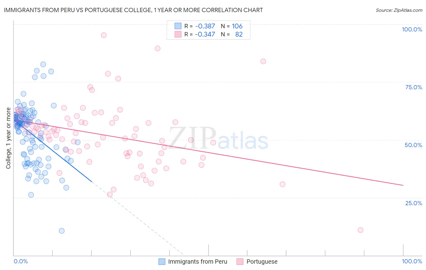 Immigrants from Peru vs Portuguese College, 1 year or more