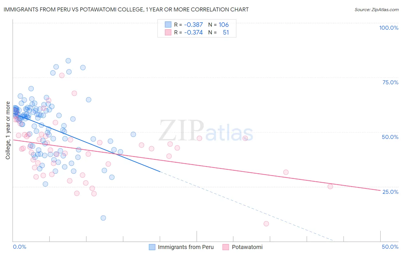 Immigrants from Peru vs Potawatomi College, 1 year or more