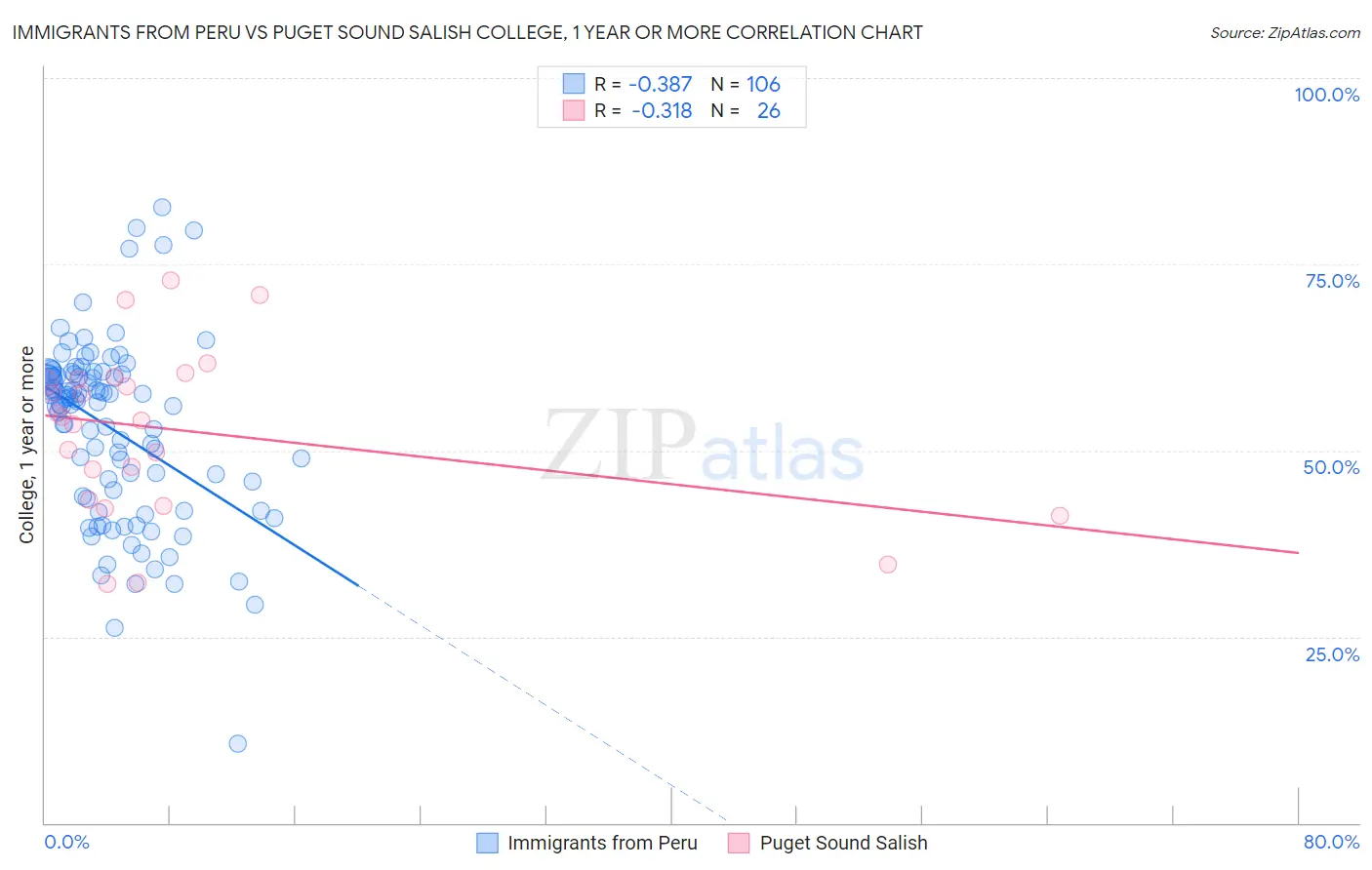 Immigrants from Peru vs Puget Sound Salish College, 1 year or more