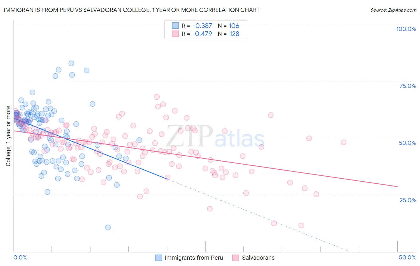 Immigrants from Peru vs Salvadoran College, 1 year or more