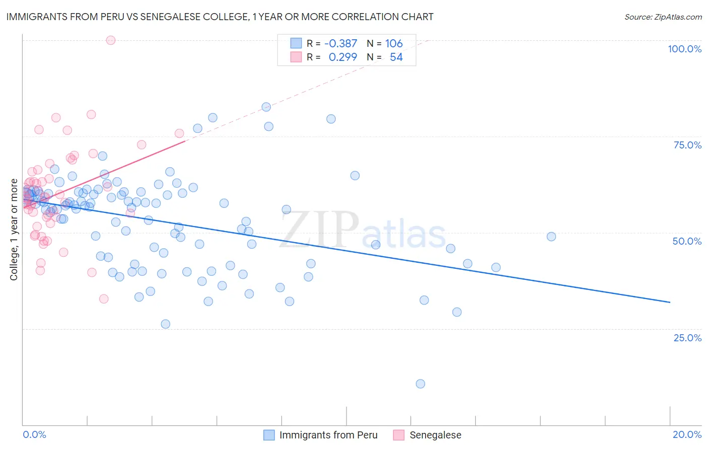 Immigrants from Peru vs Senegalese College, 1 year or more