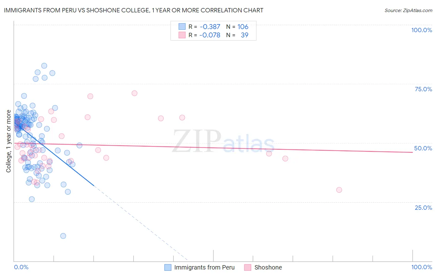 Immigrants from Peru vs Shoshone College, 1 year or more