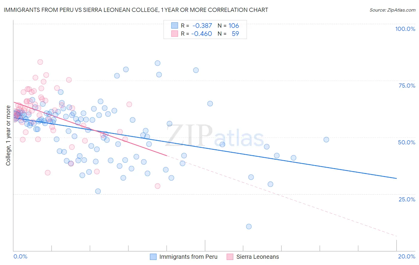 Immigrants from Peru vs Sierra Leonean College, 1 year or more