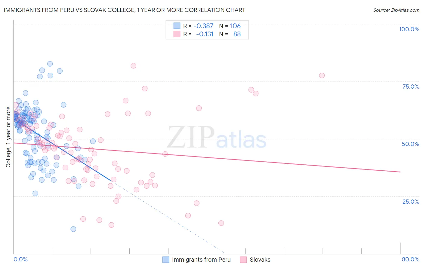 Immigrants from Peru vs Slovak College, 1 year or more