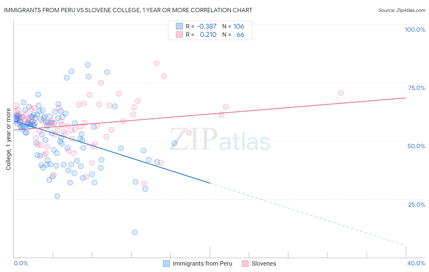 Immigrants from Peru vs Slovene College, 1 year or more