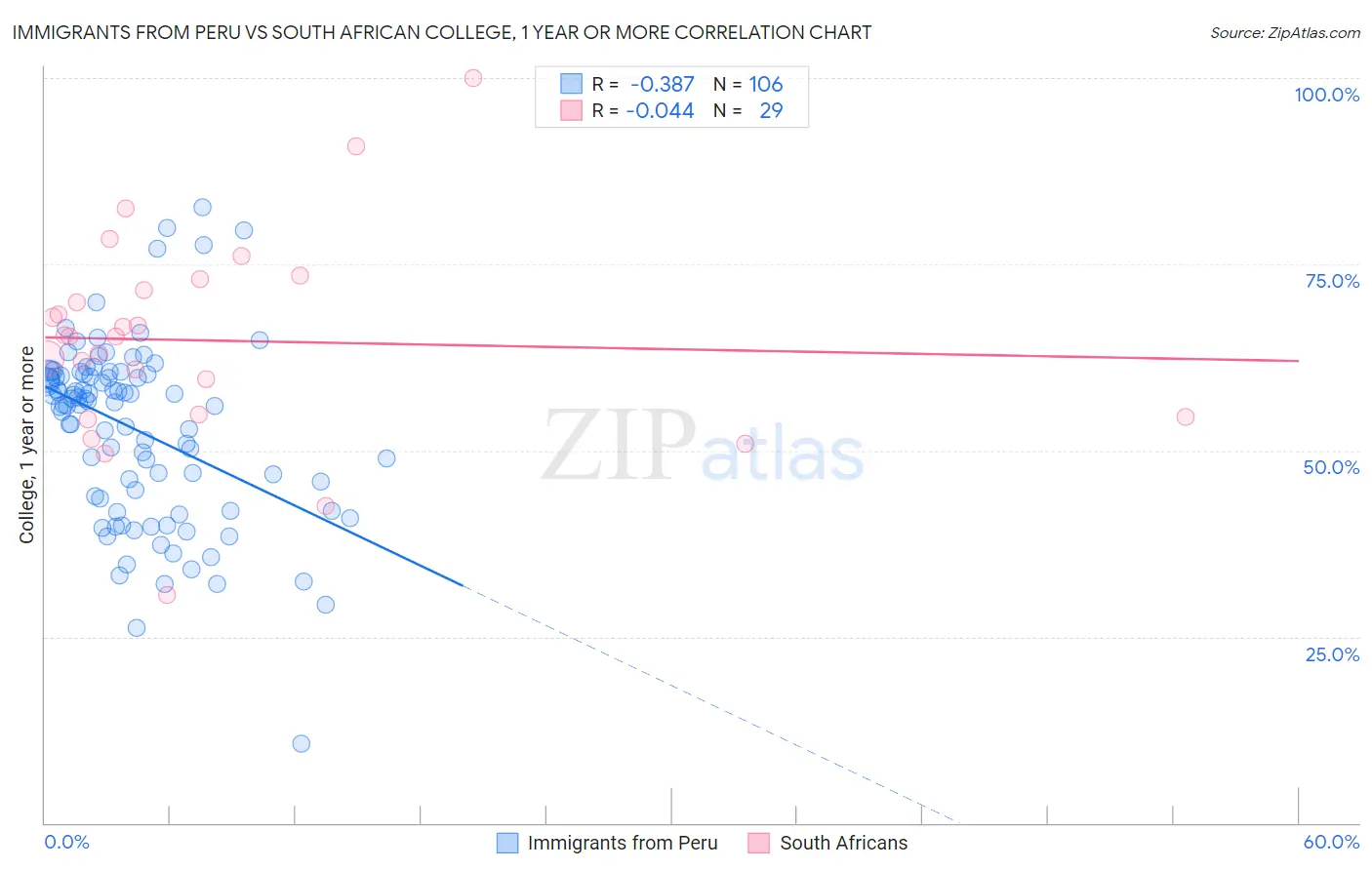 Immigrants from Peru vs South African College, 1 year or more