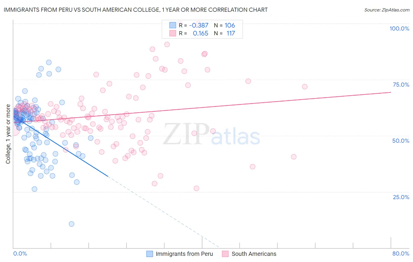 Immigrants from Peru vs South American College, 1 year or more