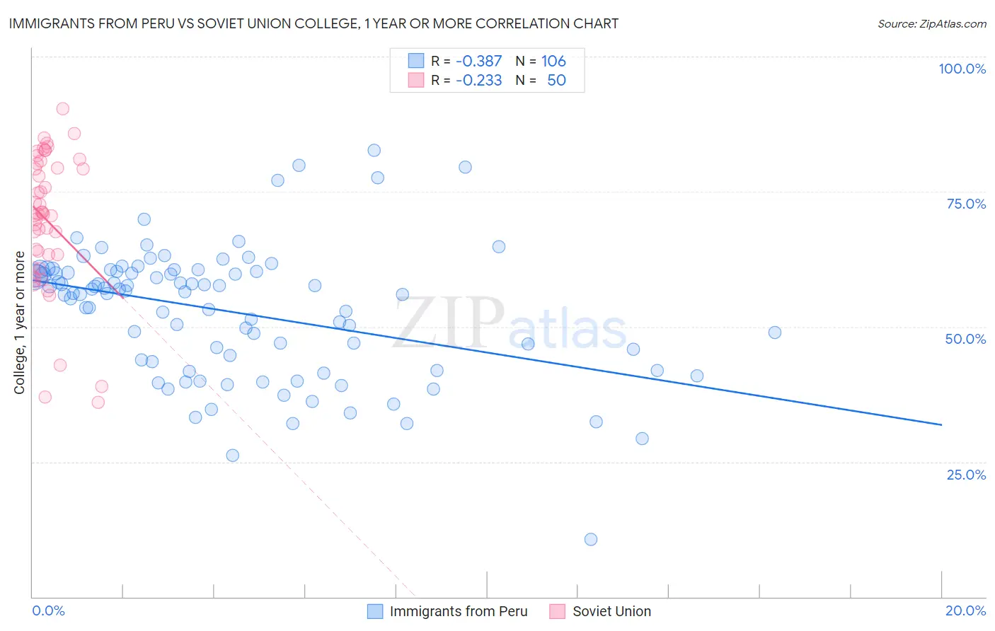 Immigrants from Peru vs Soviet Union College, 1 year or more