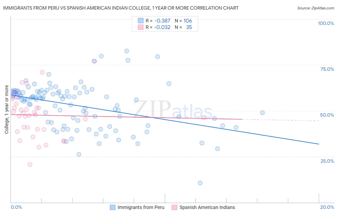 Immigrants from Peru vs Spanish American Indian College, 1 year or more