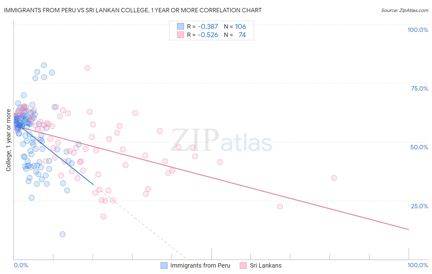 Immigrants from Peru vs Sri Lankan College, 1 year or more