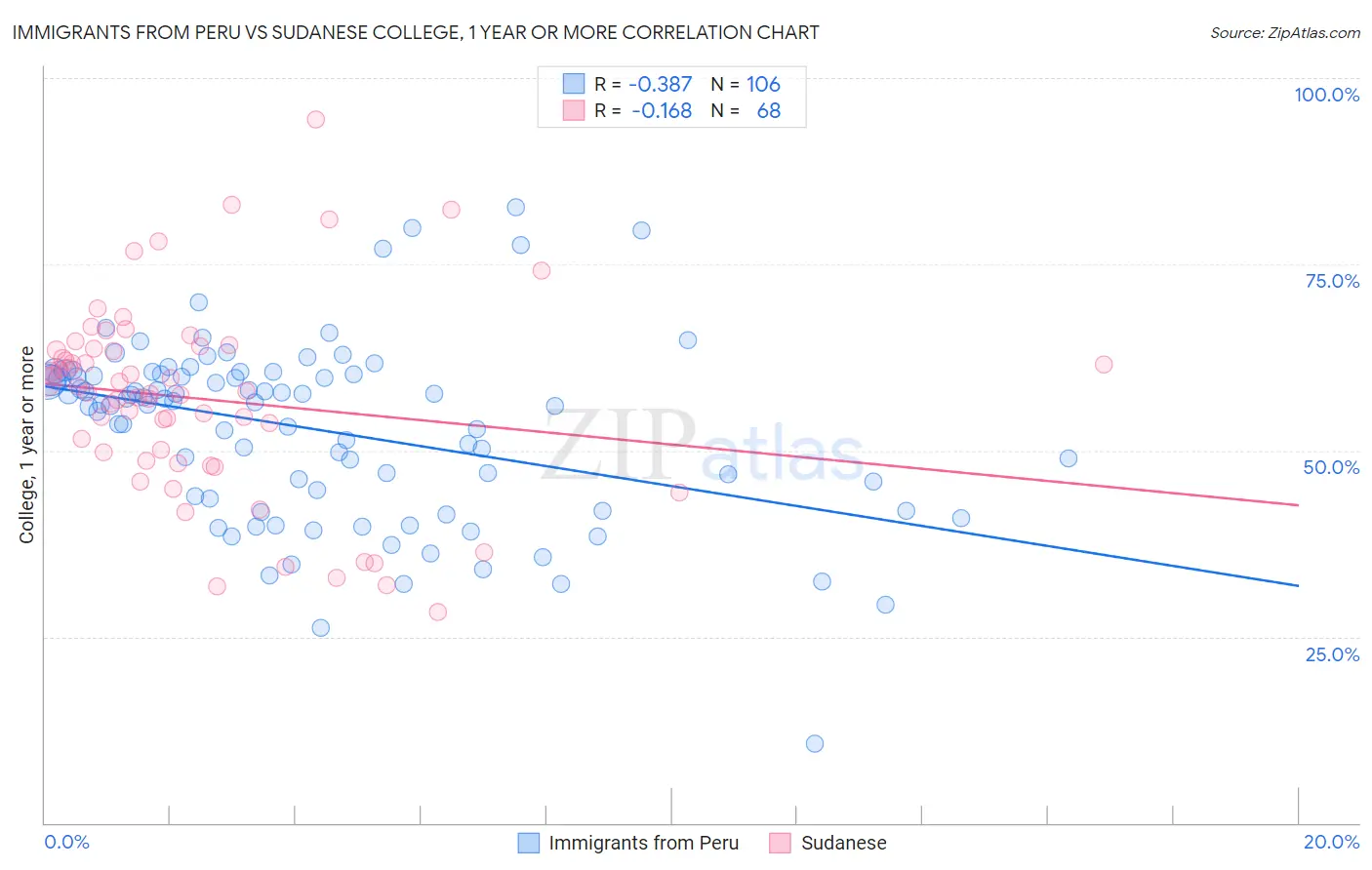 Immigrants from Peru vs Sudanese College, 1 year or more