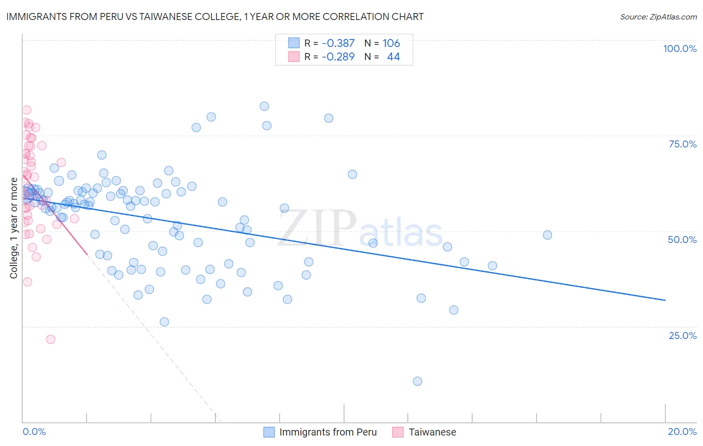 Immigrants from Peru vs Taiwanese College, 1 year or more