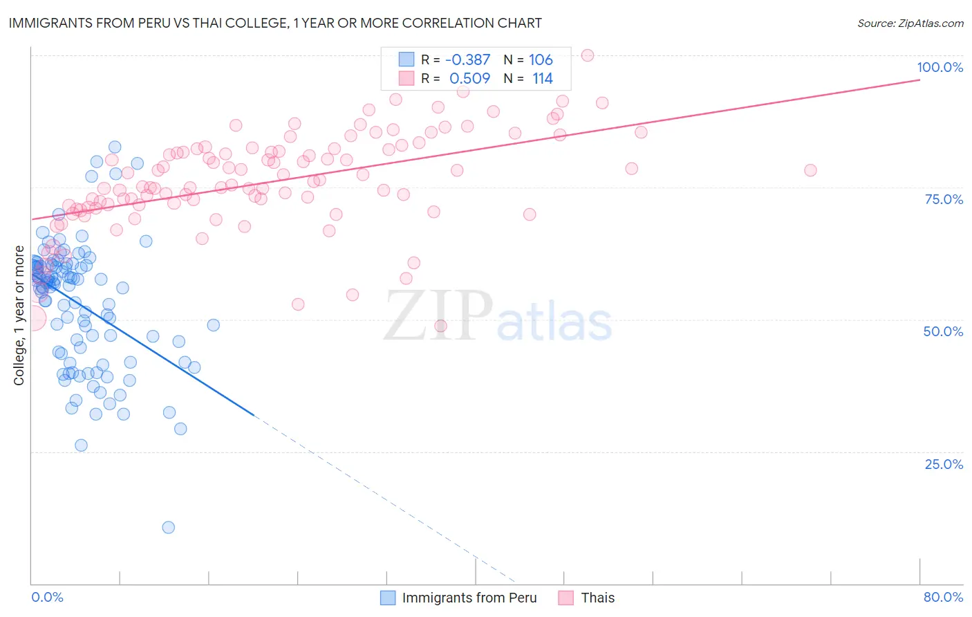 Immigrants from Peru vs Thai College, 1 year or more