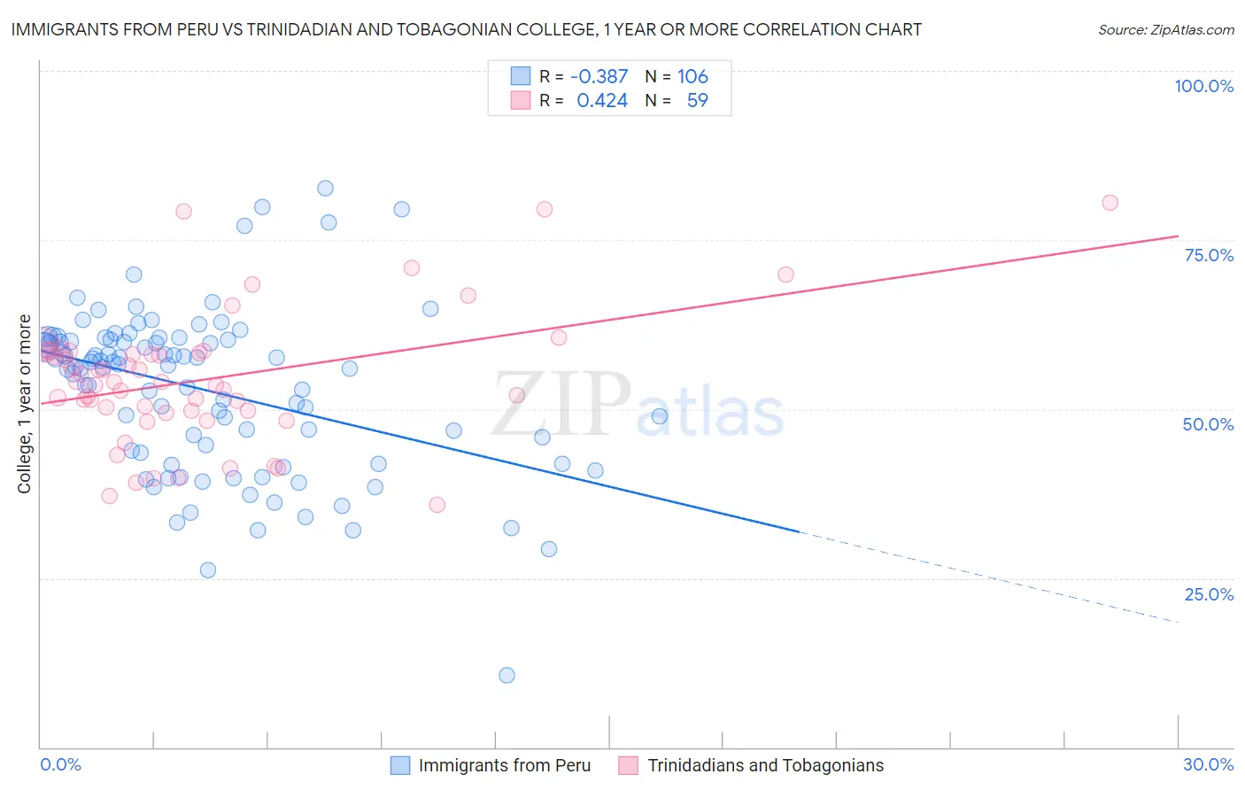 Immigrants from Peru vs Trinidadian and Tobagonian College, 1 year or more