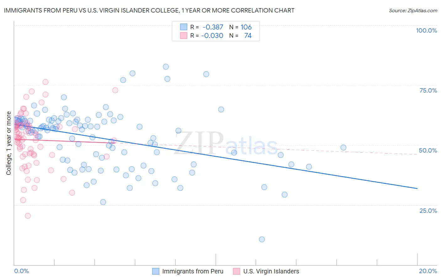 Immigrants from Peru vs U.S. Virgin Islander College, 1 year or more
