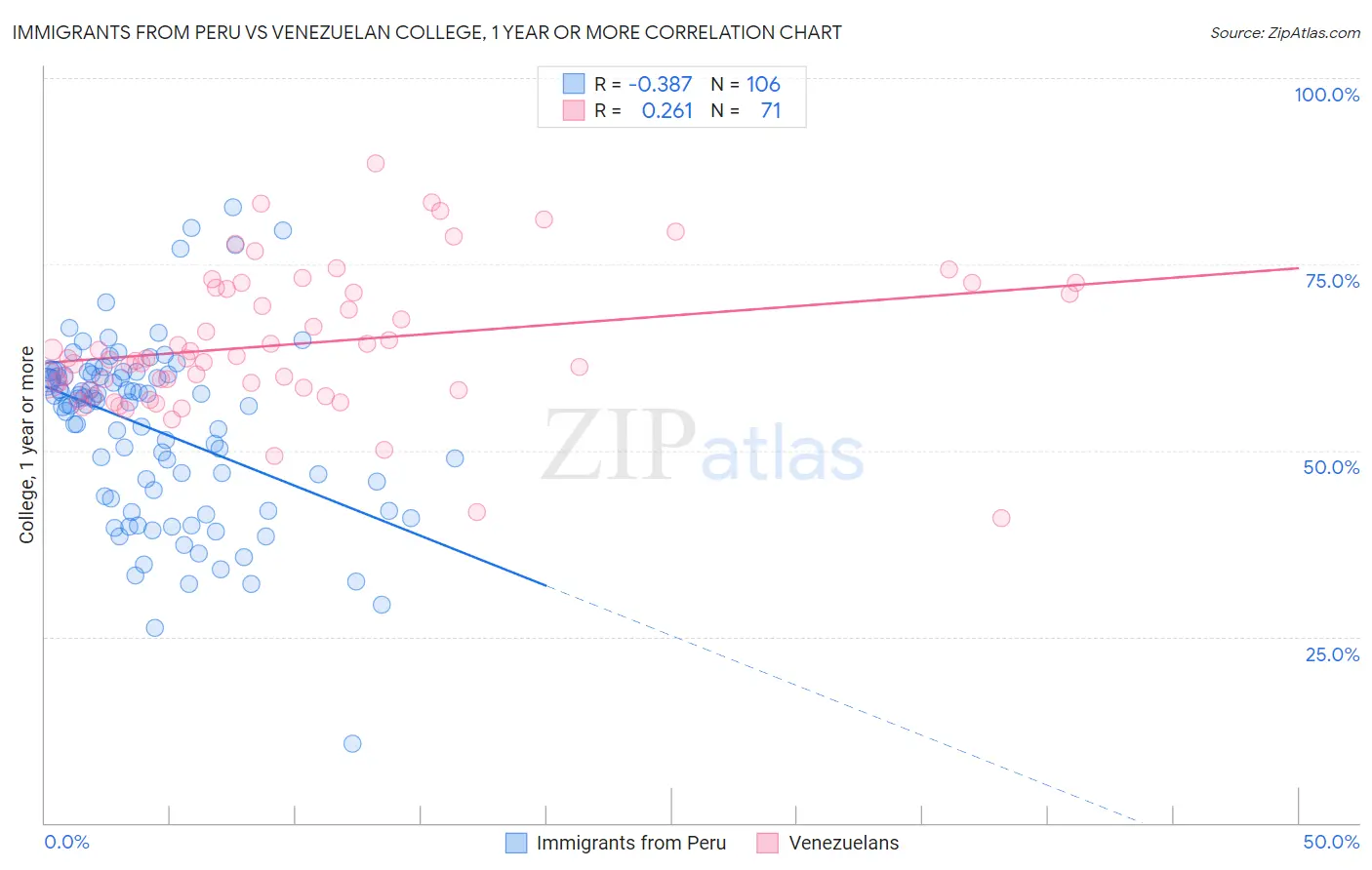 Immigrants from Peru vs Venezuelan College, 1 year or more