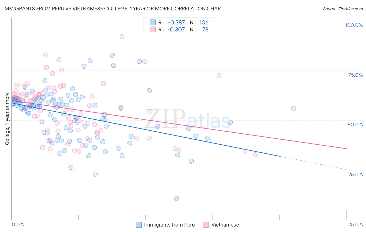 Immigrants from Peru vs Vietnamese College, 1 year or more